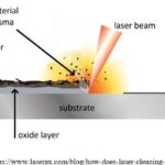 How Laser Cleaning Works: A Step-by-Step Guide to Efficient and Eco-Friendly Surface Cleaning