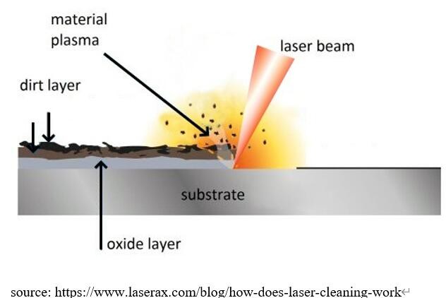 How Laser Cleaning Works: A Step-by-Step Guide to Efficient and Eco-Friendly Surface Cleaning